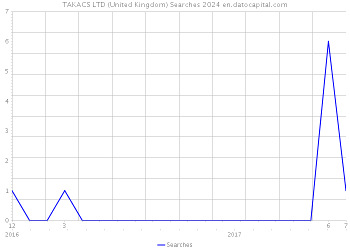 TAKACS LTD (United Kingdom) Searches 2024 