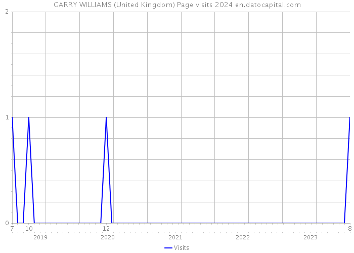 GARRY WILLIAMS (United Kingdom) Page visits 2024 