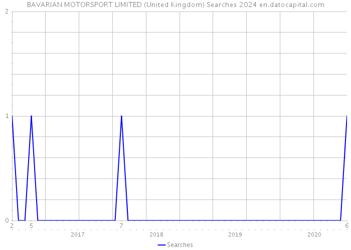 BAVARIAN MOTORSPORT LIMITED (United Kingdom) Searches 2024 