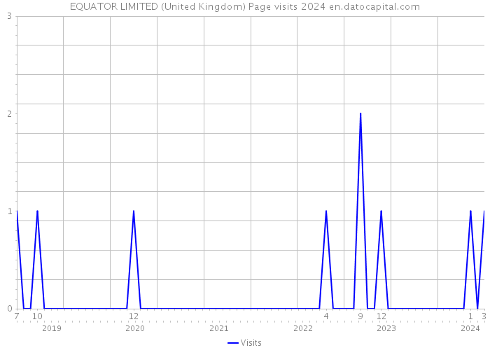 EQUATOR LIMITED (United Kingdom) Page visits 2024 