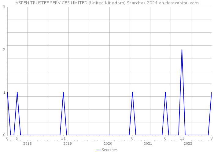 ASPEN TRUSTEE SERVICES LIMITED (United Kingdom) Searches 2024 