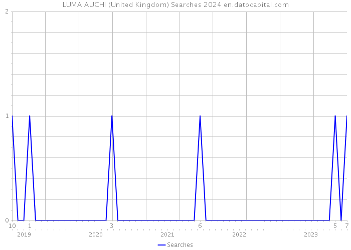 LUMA AUCHI (United Kingdom) Searches 2024 
