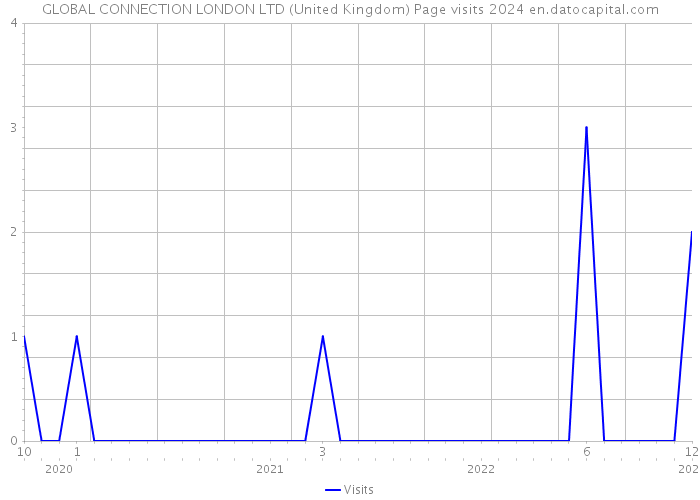 GLOBAL CONNECTION LONDON LTD (United Kingdom) Page visits 2024 