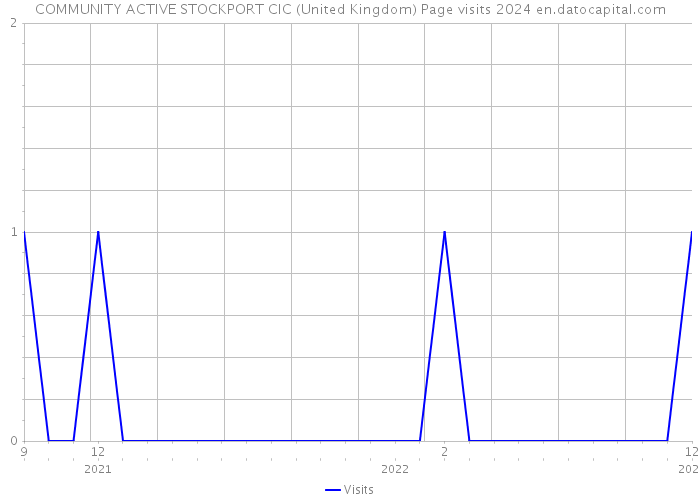 COMMUNITY ACTIVE STOCKPORT CIC (United Kingdom) Page visits 2024 