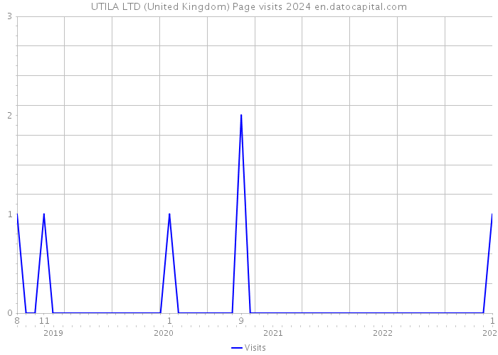 UTILA LTD (United Kingdom) Page visits 2024 