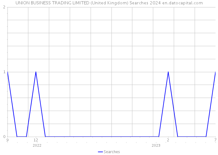 UNION BUSINESS TRADING LIMITED (United Kingdom) Searches 2024 