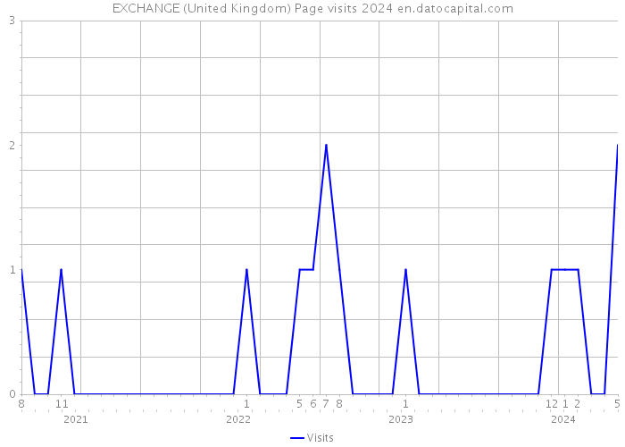 EXCHANGE (United Kingdom) Page visits 2024 