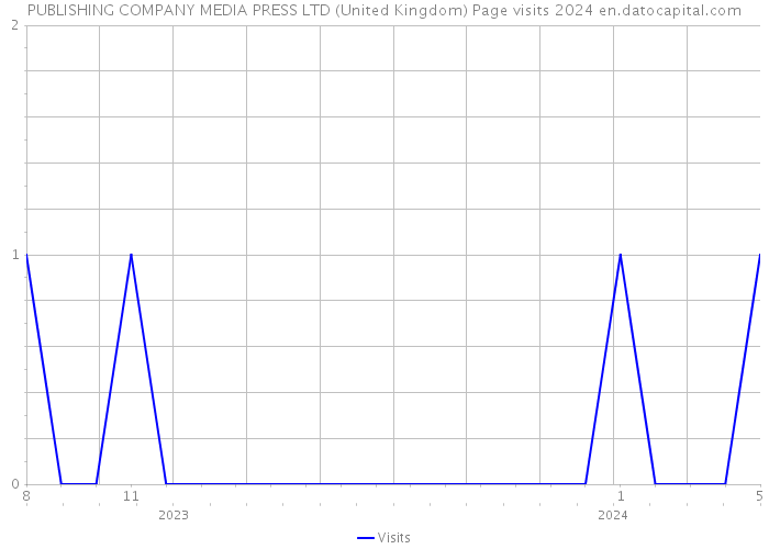 PUBLISHING COMPANY MEDIA PRESS LTD (United Kingdom) Page visits 2024 