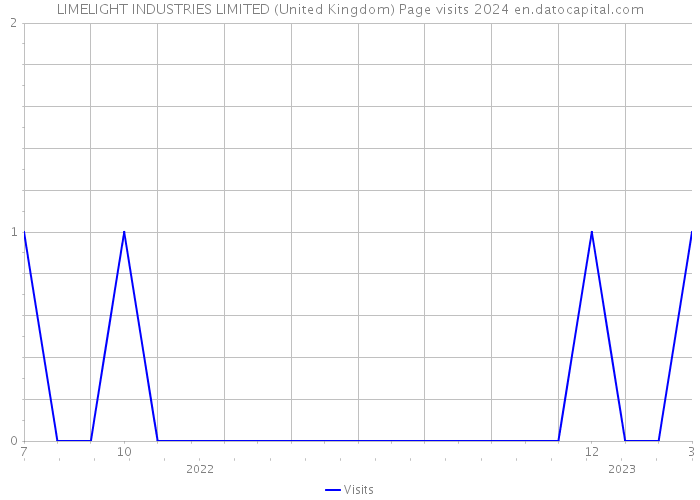 LIMELIGHT INDUSTRIES LIMITED (United Kingdom) Page visits 2024 