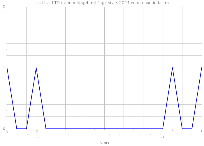 UK LINK LTD (United Kingdom) Page visits 2024 