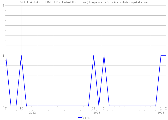 NOTE APPAREL LIMITED (United Kingdom) Page visits 2024 