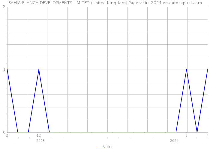 BAHIA BLANCA DEVELOPMENTS LIMITED (United Kingdom) Page visits 2024 