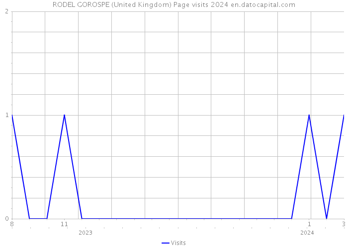 RODEL GOROSPE (United Kingdom) Page visits 2024 
