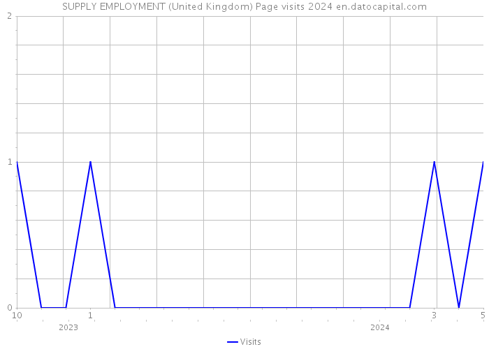 SUPPLY EMPLOYMENT (United Kingdom) Page visits 2024 