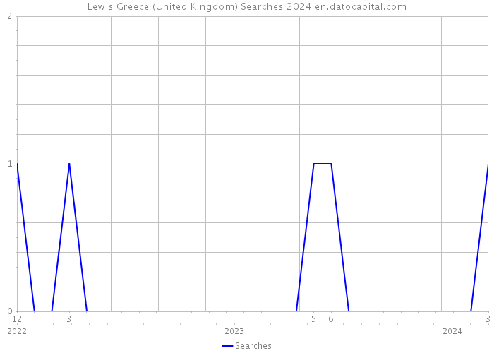 Lewis Greece (United Kingdom) Searches 2024 
