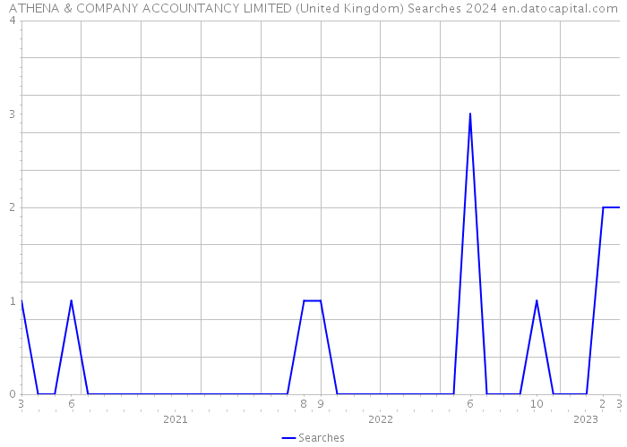 ATHENA & COMPANY ACCOUNTANCY LIMITED (United Kingdom) Searches 2024 