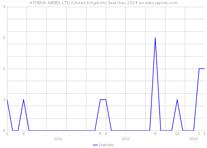 ATHENA ABSEIL LTD (United Kingdom) Searches 2024 