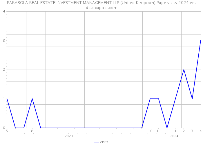 PARABOLA REAL ESTATE INVESTMENT MANAGEMENT LLP (United Kingdom) Page visits 2024 
