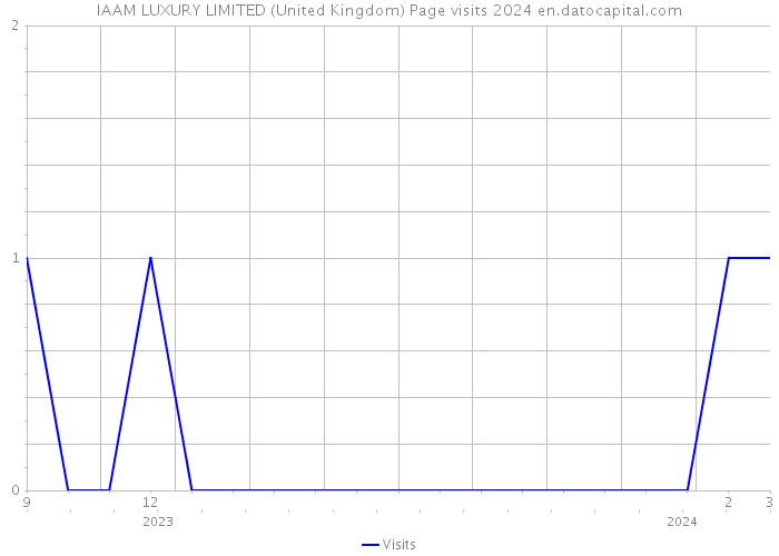 IAAM LUXURY LIMITED (United Kingdom) Page visits 2024 