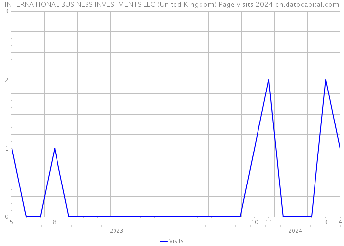 INTERNATIONAL BUSINESS INVESTMENTS LLC (United Kingdom) Page visits 2024 