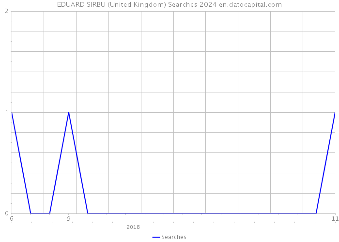 EDUARD SIRBU (United Kingdom) Searches 2024 