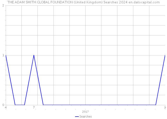 THE ADAM SMITH GLOBAL FOUNDATION (United Kingdom) Searches 2024 