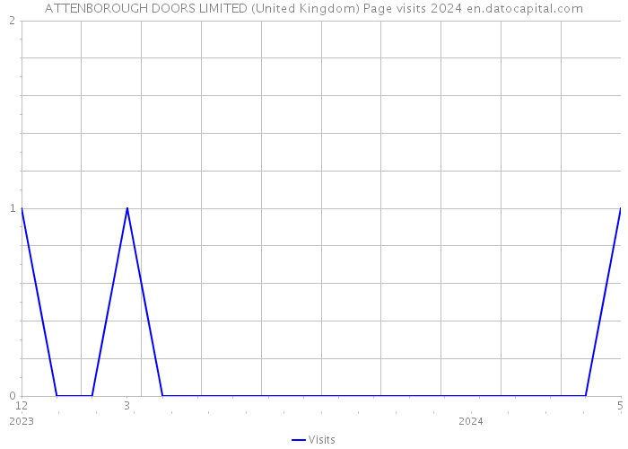 ATTENBOROUGH DOORS LIMITED (United Kingdom) Page visits 2024 