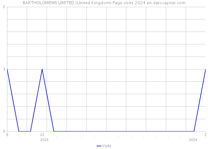 BARTHOLOMEWS LIMITED (United Kingdom) Page visits 2024 