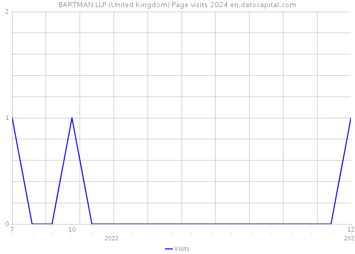 BARTMAN LLP (United Kingdom) Page visits 2024 