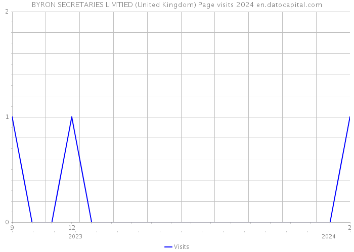 BYRON SECRETARIES LIMTIED (United Kingdom) Page visits 2024 