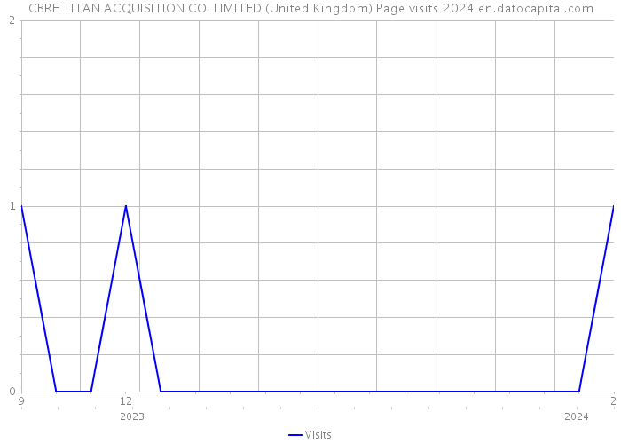 CBRE TITAN ACQUISITION CO. LIMITED (United Kingdom) Page visits 2024 