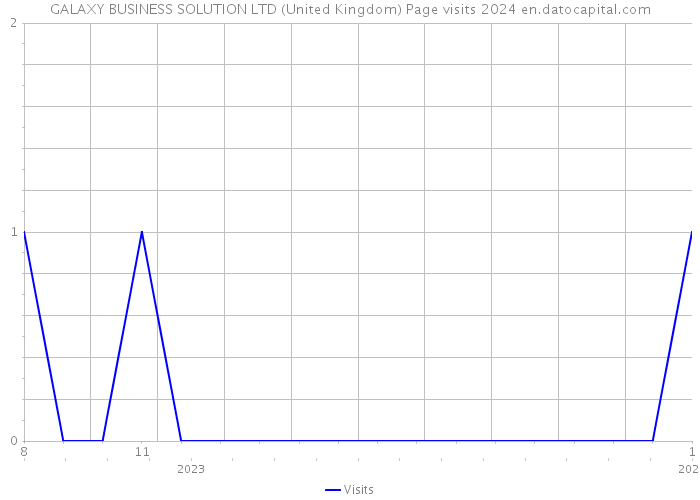 GALAXY BUSINESS SOLUTION LTD (United Kingdom) Page visits 2024 