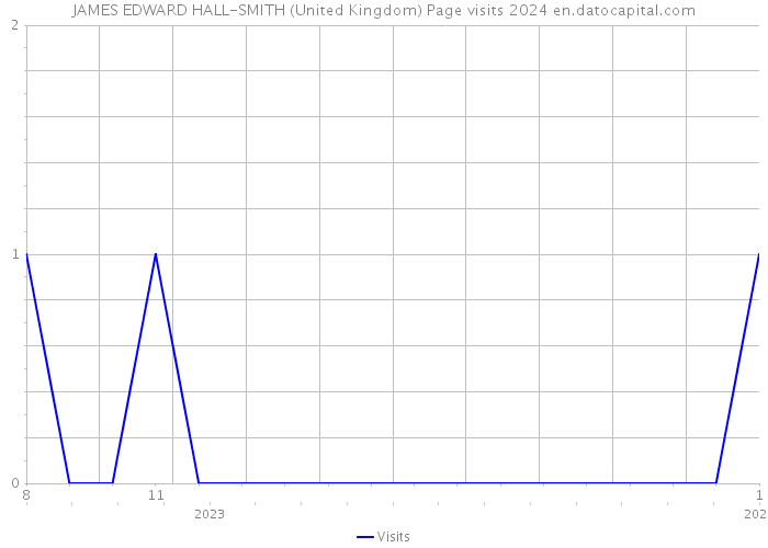 JAMES EDWARD HALL-SMITH (United Kingdom) Page visits 2024 