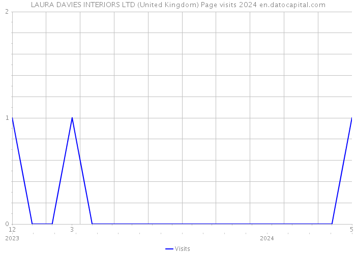 LAURA DAVIES INTERIORS LTD (United Kingdom) Page visits 2024 