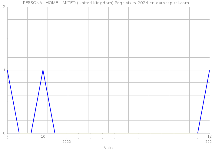 PERSONAL HOME LIMITED (United Kingdom) Page visits 2024 