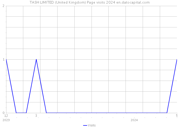 TASH LIMITED (United Kingdom) Page visits 2024 