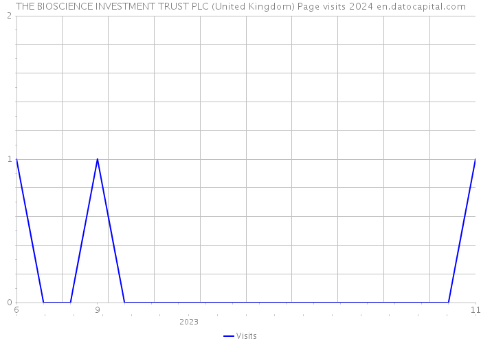 THE BIOSCIENCE INVESTMENT TRUST PLC (United Kingdom) Page visits 2024 