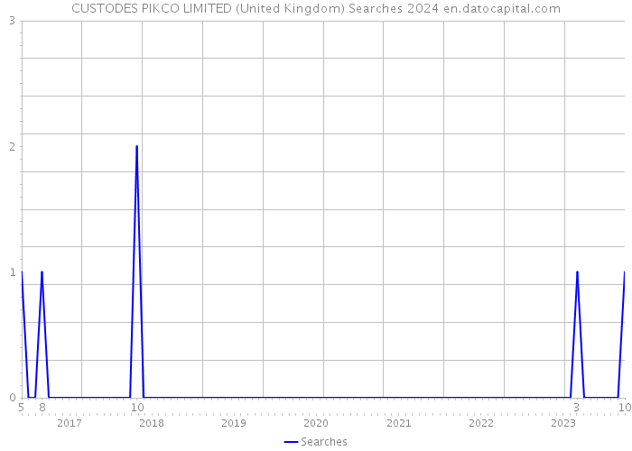 CUSTODES PIKCO LIMITED (United Kingdom) Searches 2024 