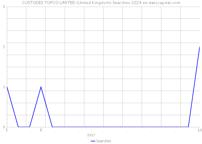 CUSTODES TOPCO LIMITED (United Kingdom) Searches 2024 