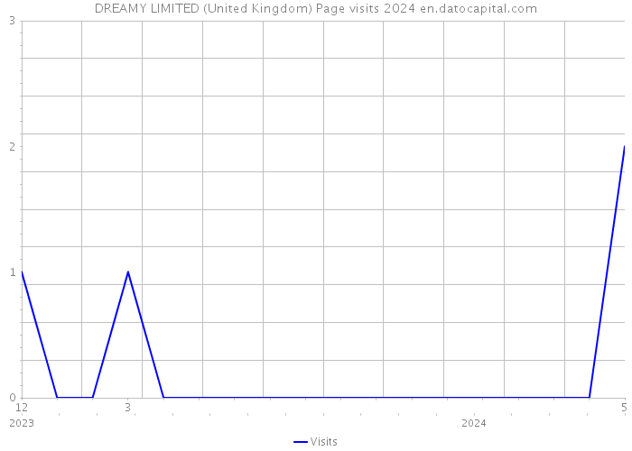 DREAMY LIMITED (United Kingdom) Page visits 2024 