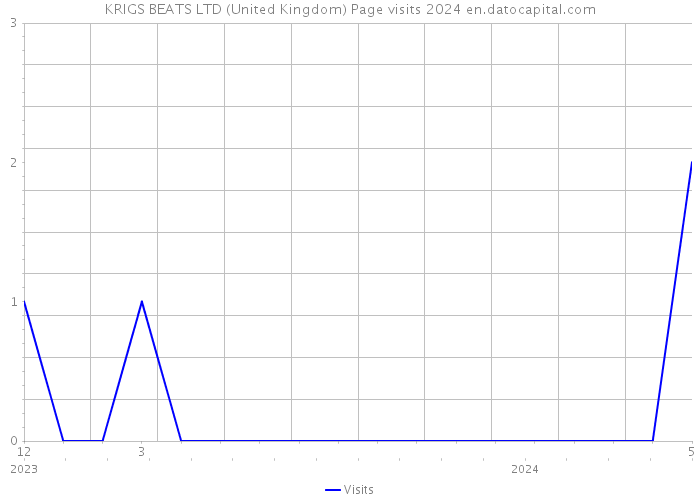 KRIGS BEATS LTD (United Kingdom) Page visits 2024 