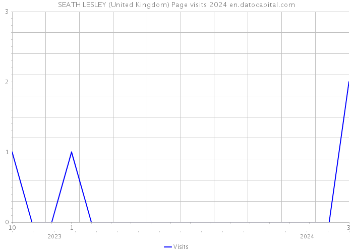 SEATH LESLEY (United Kingdom) Page visits 2024 