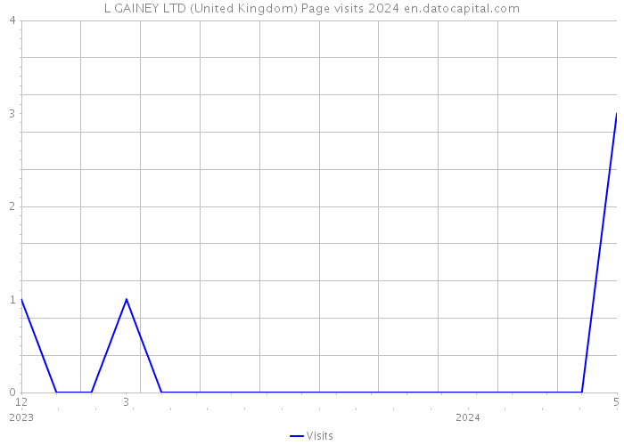 L GAINEY LTD (United Kingdom) Page visits 2024 