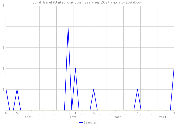 Burak Basel (United Kingdom) Searches 2024 