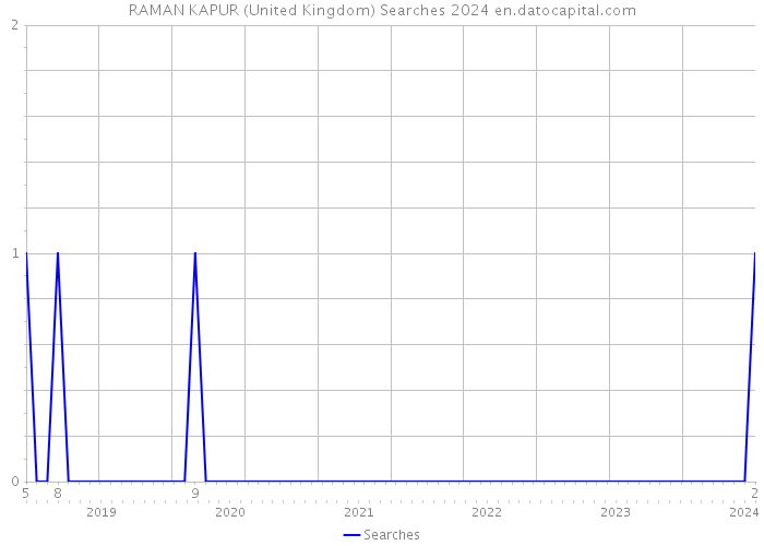 RAMAN KAPUR (United Kingdom) Searches 2024 