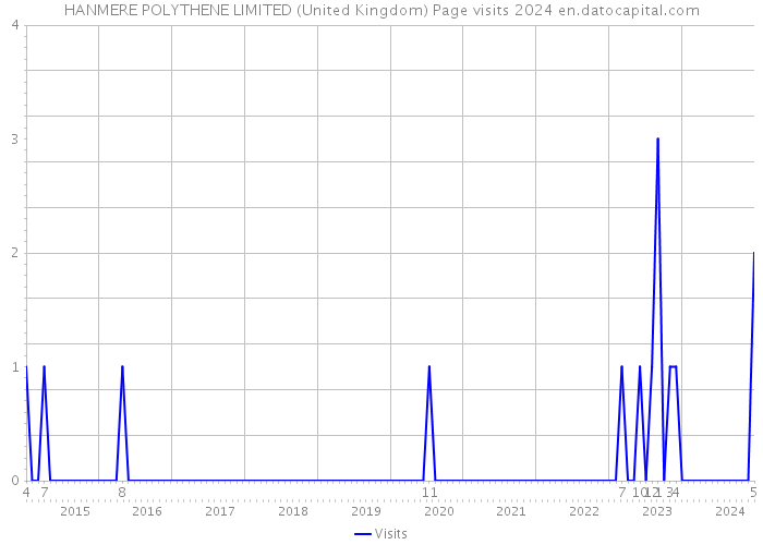 HANMERE POLYTHENE LIMITED (United Kingdom) Page visits 2024 