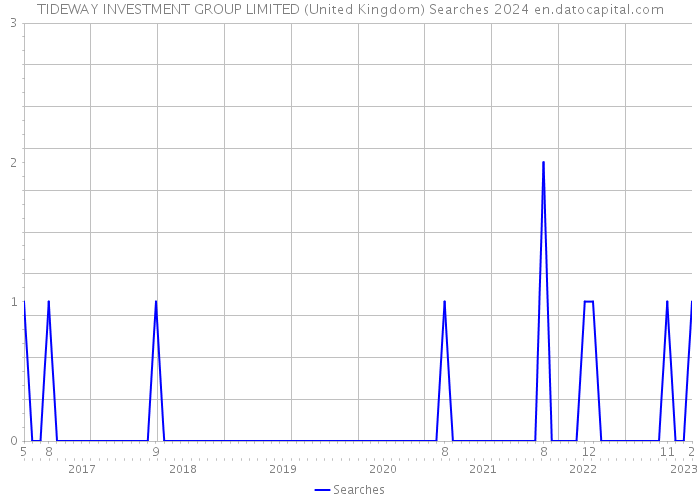 TIDEWAY INVESTMENT GROUP LIMITED (United Kingdom) Searches 2024 