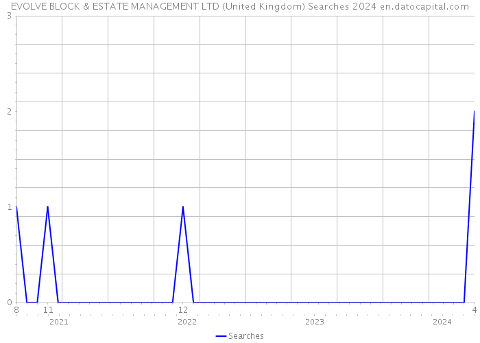 EVOLVE BLOCK & ESTATE MANAGEMENT LTD (United Kingdom) Searches 2024 