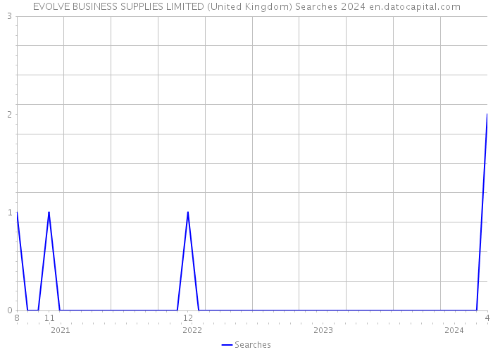 EVOLVE BUSINESS SUPPLIES LIMITED (United Kingdom) Searches 2024 