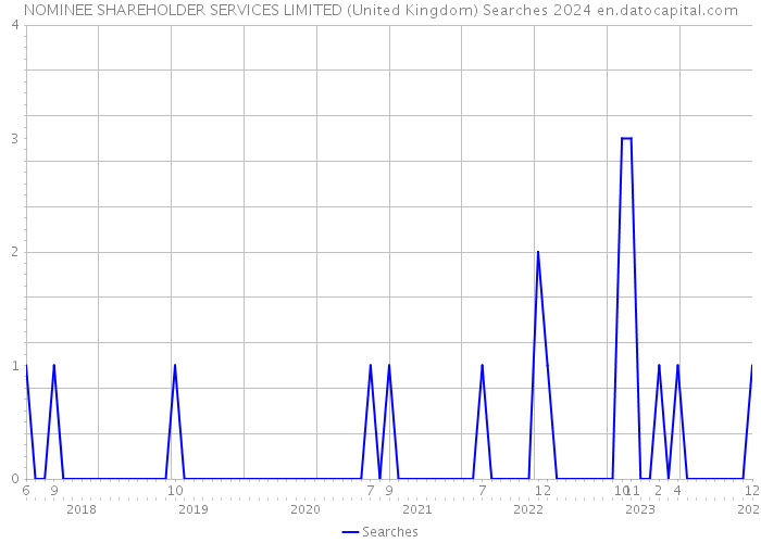 NOMINEE SHAREHOLDER SERVICES LIMITED (United Kingdom) Searches 2024 